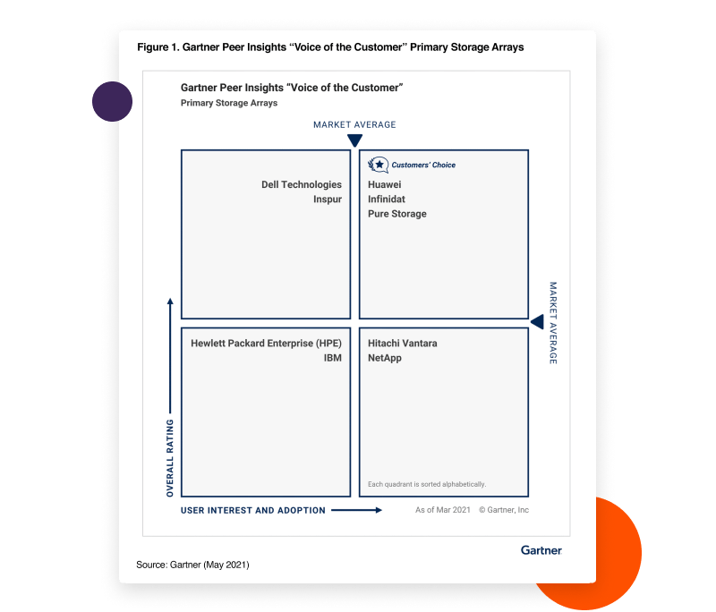 Gartner同行洞察“客户之声”主存储图